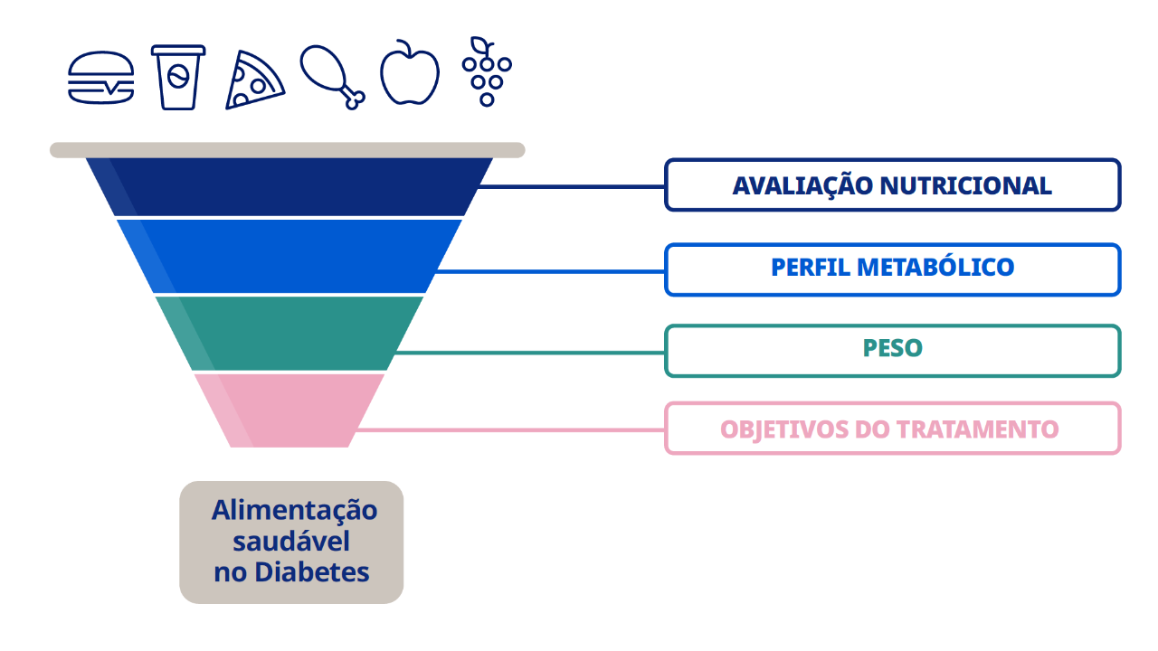 ilustração em formato de funil invertido com ícones de alimentos no topo e divisões coloridas representando etapas: avaliação nutricional, perfil metabólico, peso e objetivos do tratamento, acompanhados do texto alimentação saudável no diabetes.