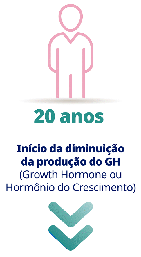 Ilustração de uma pessoa com o seguinte texto: 20 anos início da diminuição da produção do GH (Growth Hormone ou Hormônio do crescimento)