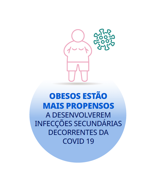  símbolo linear de pessoa obesa ao lado de ícone de vírus, com texto “OBESOS ESTÃO MAIS PROPENSOS A DESENVOLVEREM INFECÇÕES SECUNDÁRIAS DECORRENTES DA COVID-19” em fundo gradiente azul