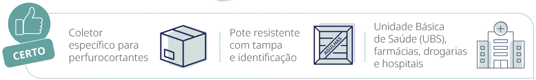 Infográfico ilustra a forma correta de como as agulhas de insulina devem ser descartadas: em coletores específicos, potes resistentes com tampa e identificação e levados a uma unidade básica de saúde, drogaria e hospitais