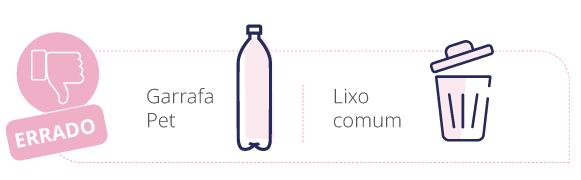 Infográfico ilustrando a forma errada de como as agulhas de insulina são descartadas: em garrafas pet e lixo comum