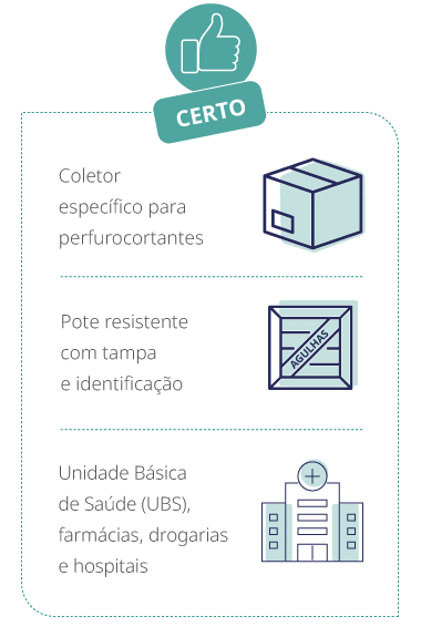 Infográfico ilustra a forma correta de como as agulhas de insulina devem ser descartadas: em coletores específicos, potes resistentes com tampa e identificação e levados a uma unidade básica de saúde, drogaria e hospitais