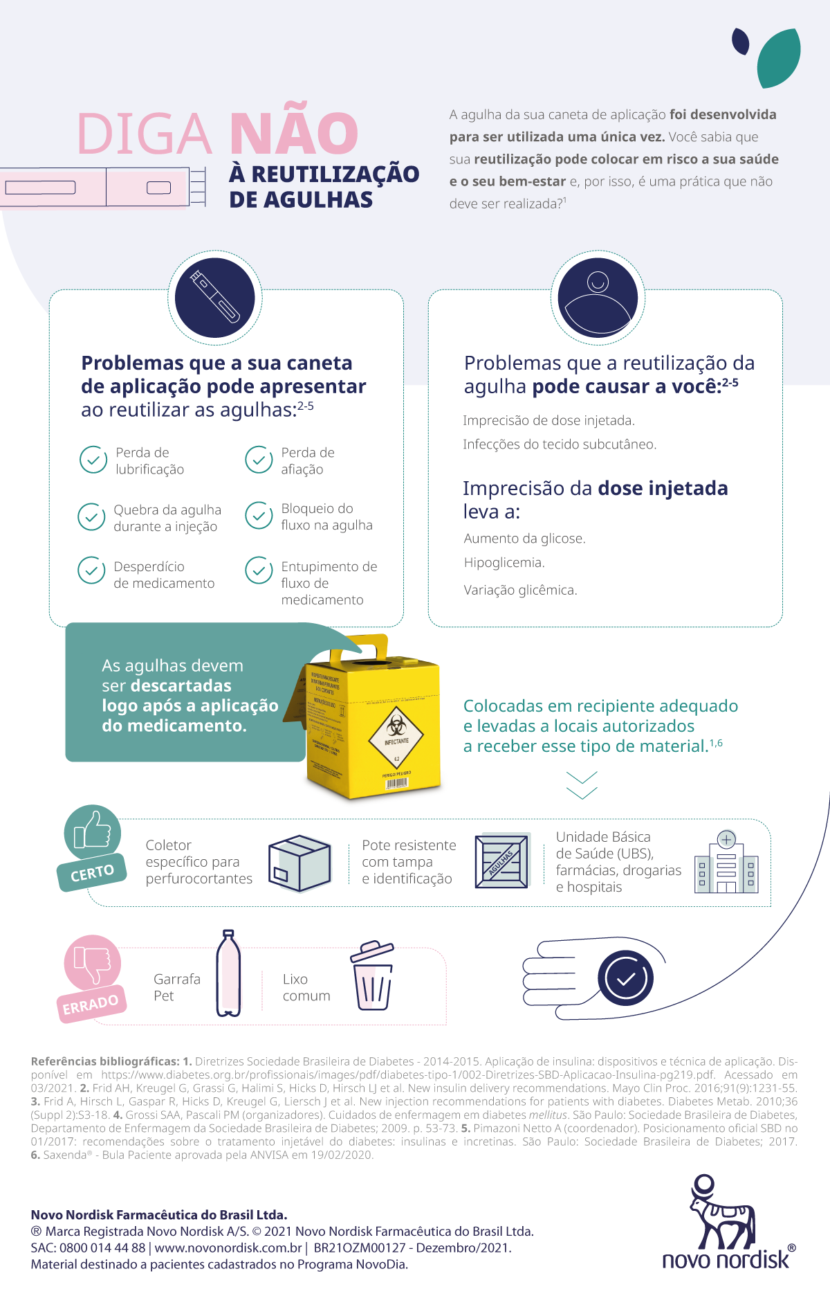 Material educativo sobre evitar a reutilização de agulhas em canetas de aplicação, mostrando riscos como falhas na dose, infecções e entupimento, além de orientar o descarte correto em coletores apropriados