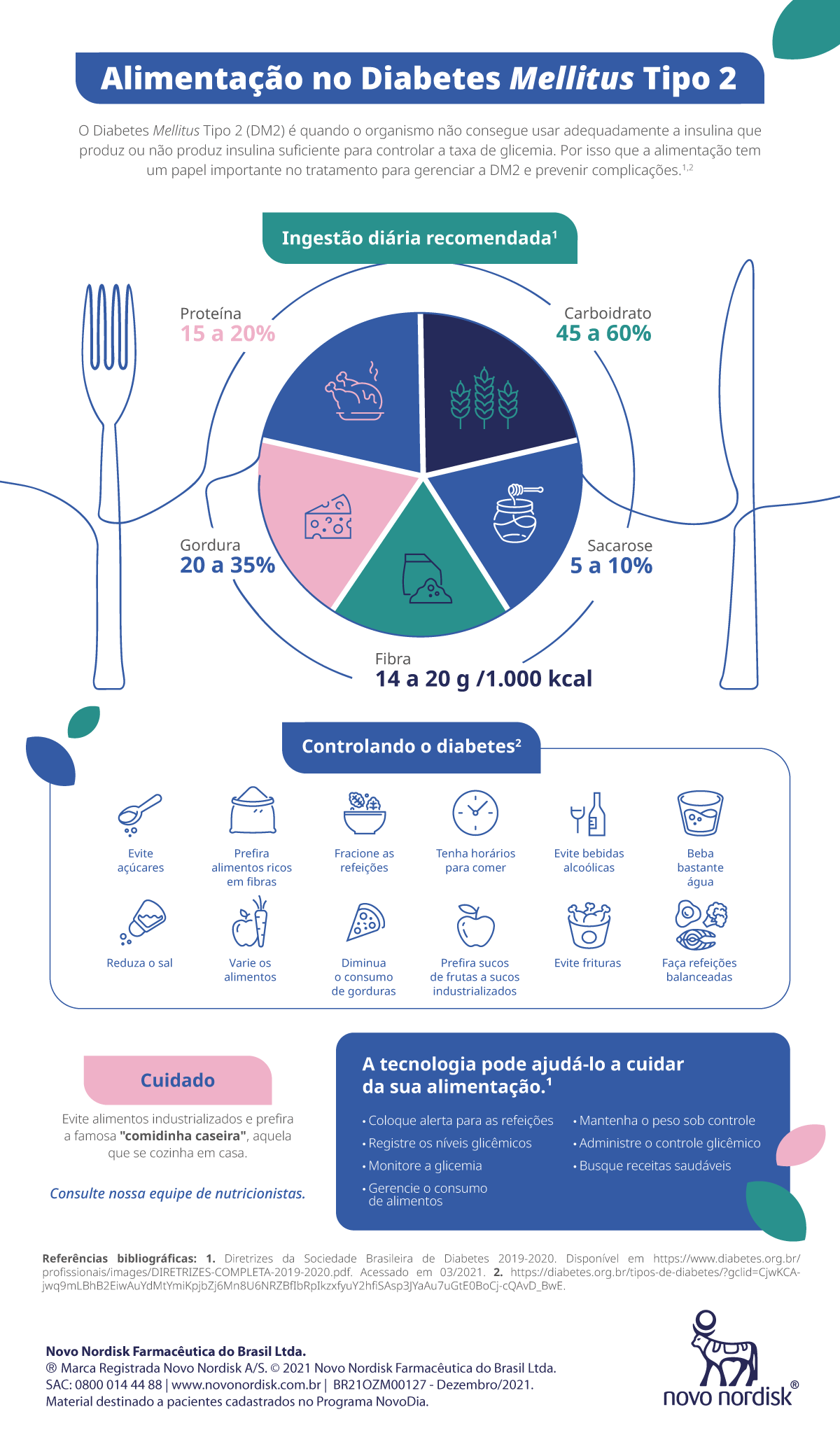 Infográfico com alimentação no Diabetes Mellitus Tipo 2 e a ingestão diária recomendada de proteínas, carboidrato, gordura, sacarose e fibras.