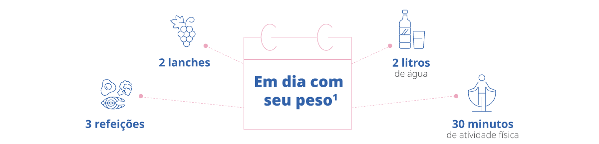 Ilustração recomendando ações para manter o peso: realizar 3 refeições, 2 lanches saudáveis, beber 2 litros de água e realizar 30 minutos de atividade física