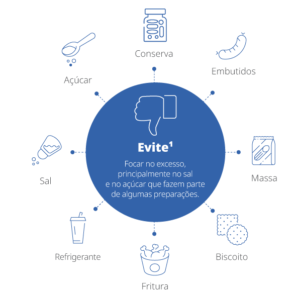 Infográfico ilustra alimentos cujo consumo em excesso deve ser evitado: sal, açúcar, conserva, embutidos, massa, refrigerante, fritura e biscoito