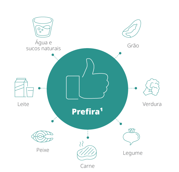 Infográfico ilustra alimentos parte de uma alimentação balanceada: leite, água e sucos naturais, grãos, verdura, peixe, carne e legumes.