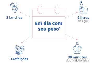 Ilustração recomendando ações para manter o peso: realizar 3 refeições, 2 lanches saudáveis, beber 2 litros de água e realizar 30 minutos de atividade física