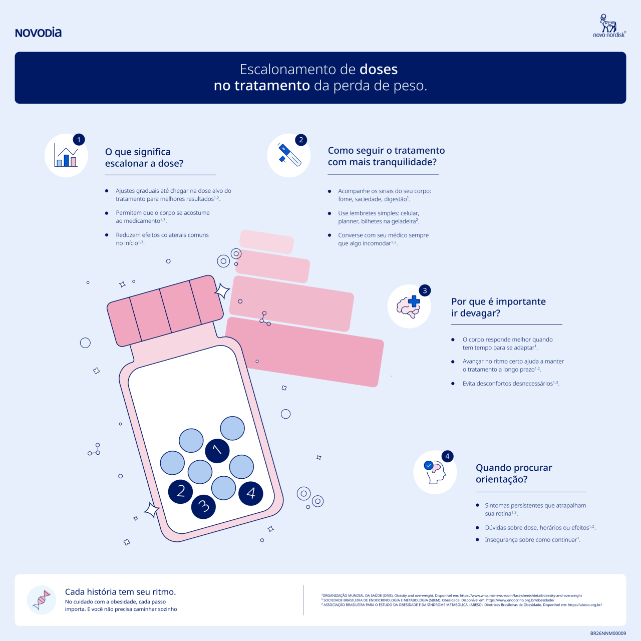 InfográficoVocê sabe qual é a importância de seguir o escalonamento de doses no tratamento da perda de peso?