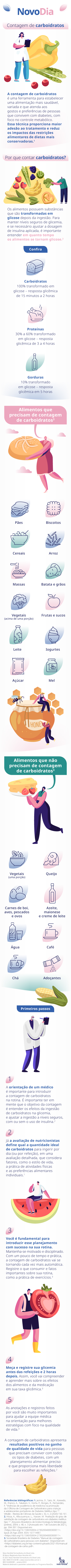 Infográfico sobre contagem de carboidratos, com ilustrações de um profissional da saúde e alguns alimentos.