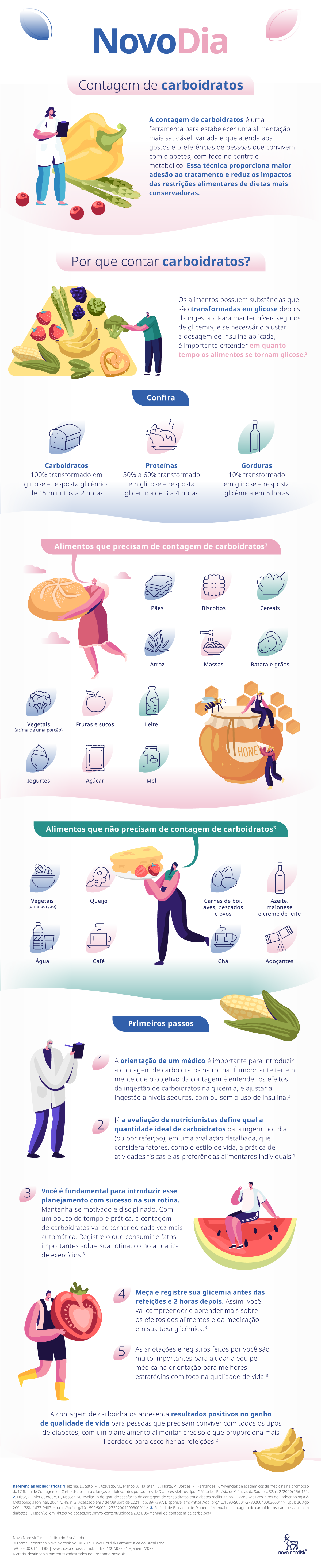 Infográfico sobre contagem de carboidratos, com ilustrações de um profissional da saúde e alguns alimentos.