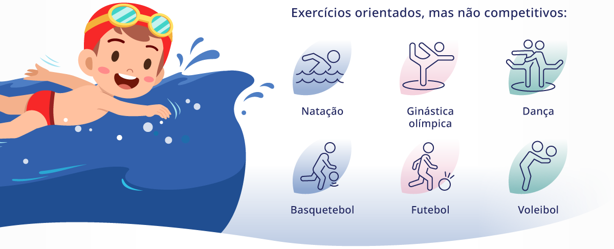 Ilustração de um menino nadando com óculos de natação ao lado de seis ícones representando exercícios orientados e não competitivos, como Natação, Ginástica Olímpica, Dança, Basquetebol, Futebol e Voleibol.