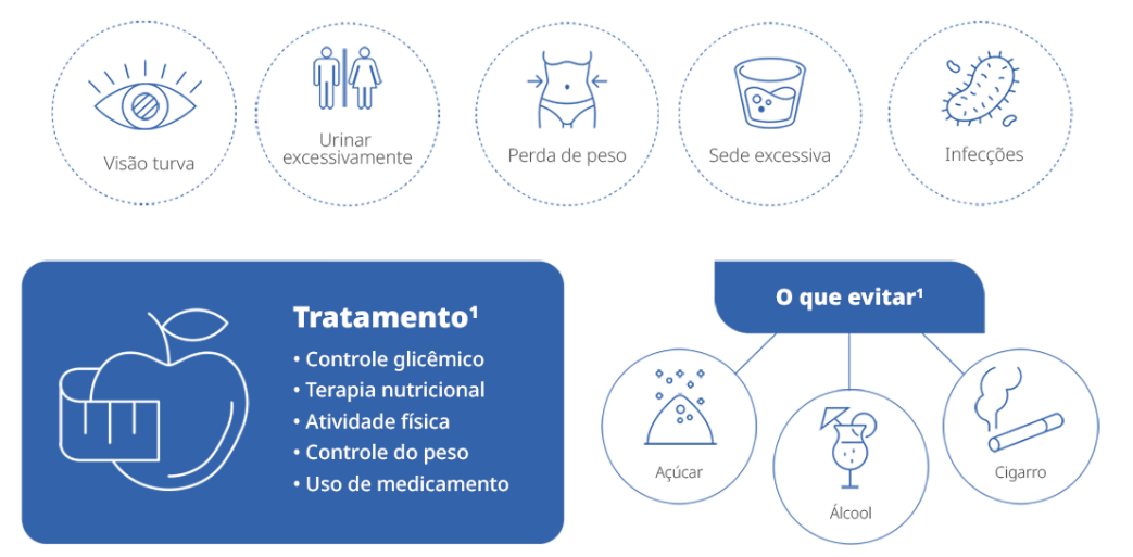 Infográfico 3 com a lista dos principais sinais e sintomas da Diabetes: Visão Turva, Urinar excessivamente, Perda de peso, Sede excessiva e Infecções. Infográfico 4 com os tratamentos para Diabetes: Controle glicêmico, Terapia nutricional, Atividade Física, Controle do peso e Uso de medicamento. Infográfico 5 com o que evitar quando se tem Diabetes: Açúcar, Álcool e Cigarro.