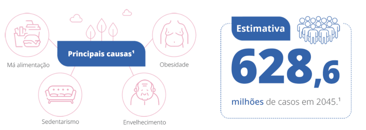  Infográfico 1 com as principais causas da Diabetes: Má alimentação, Obesidade, Sedentarismo e Envelhecimento.  Infográfico 2 com a estimativa de que até 2045 existirão 628,6 milhões de casos de Diabetes