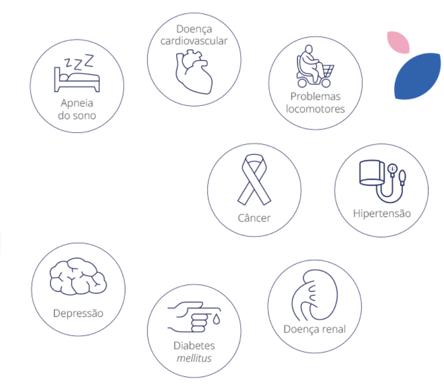 Lista de Problemas de saúde que a obesidade pode causar: Apneia do sono, Doença cardiovascular, Problemas locomotores, Hipertensão, Câncer, Depressão, Diabetes mellitus, Doença renal.