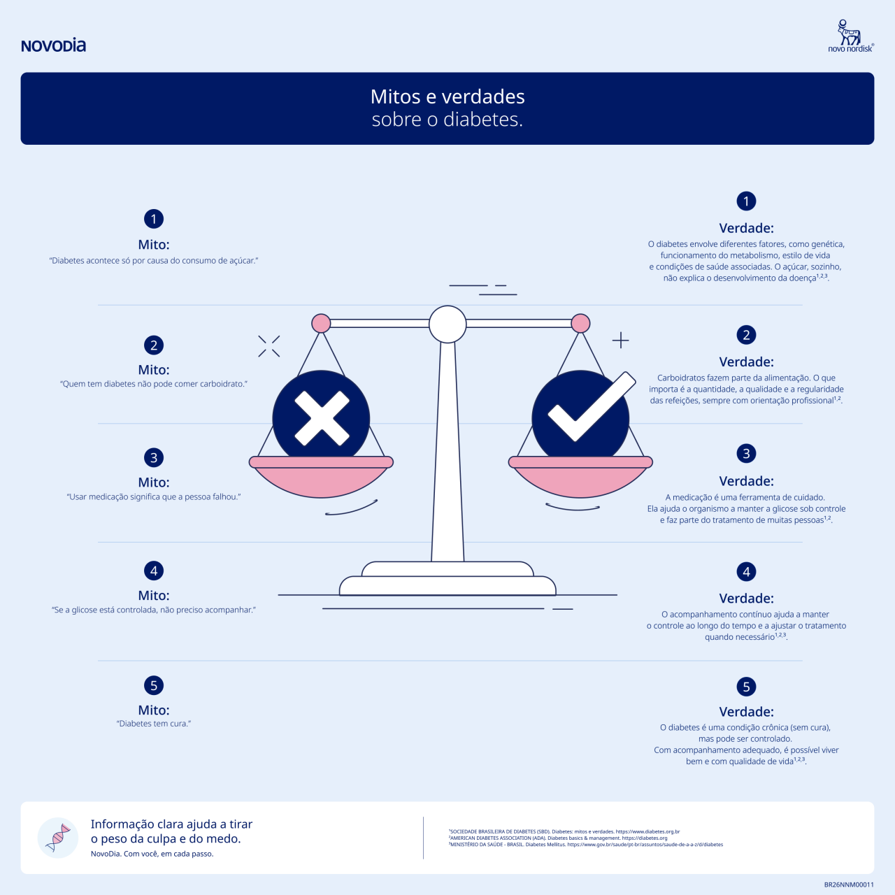 Infográfico: O que é mito e o que é verdade no tratamento do Diabetes?