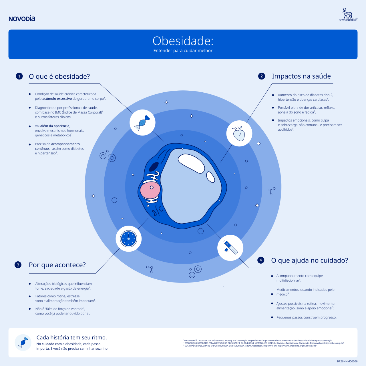 Infográfico apresentando o que é a doença Obesidade e quais são os impactos na vida do indivíduo com a condição.
