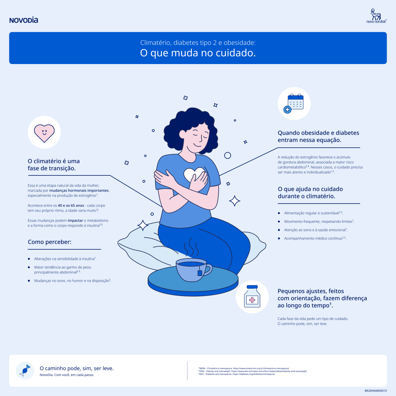Infográfico: Qual a relação entre o climatério, Diabetes Tipo 2 e a Obesidade?
