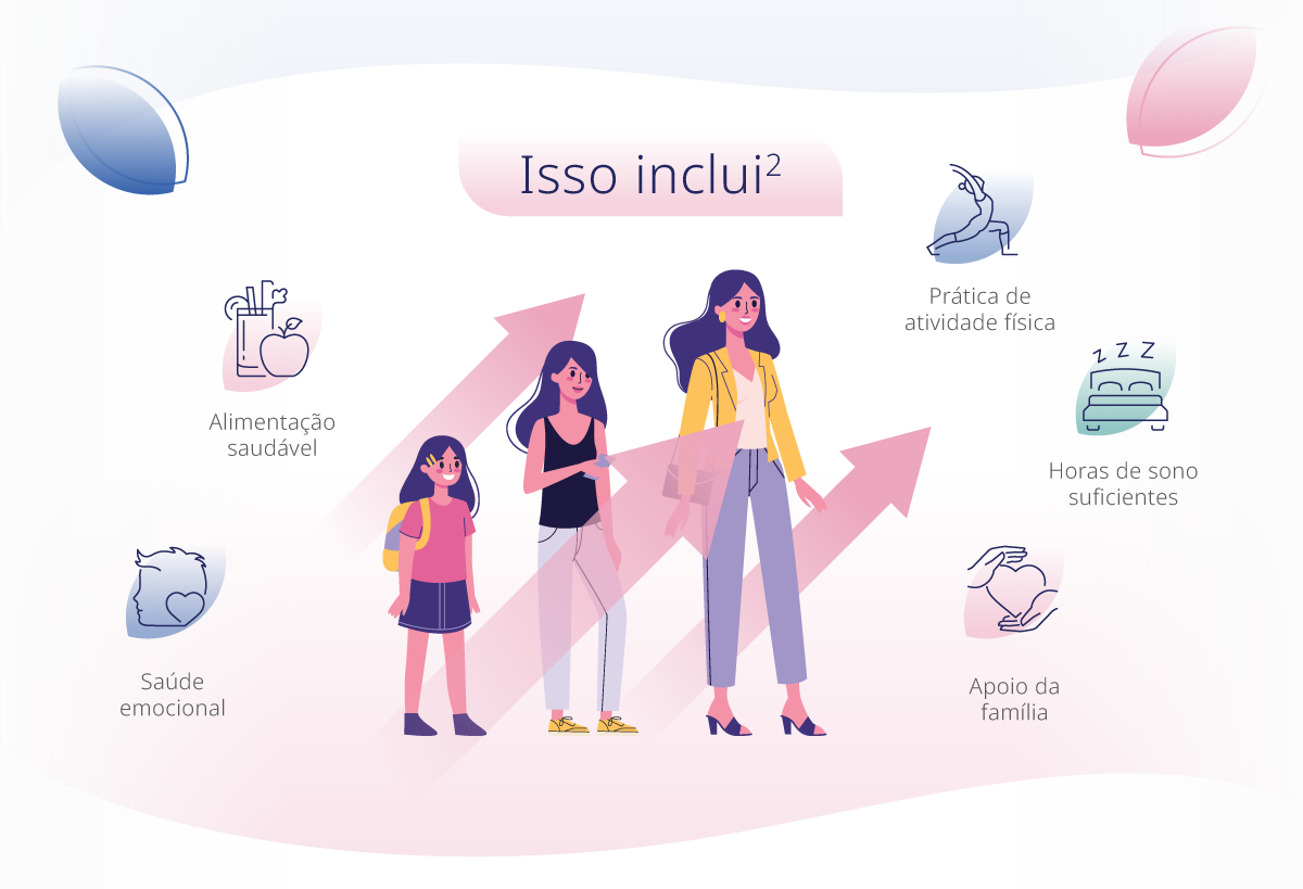 Ilustração representando três fases da vida: infância, adolescência e adulta. Como uma vida saudável contribui para o tratamento da deficiência de crescimento, incluindo alimentação saudável, prática de atividades físicas, horas de sono suficientes, saúde emocional, apoio da família
